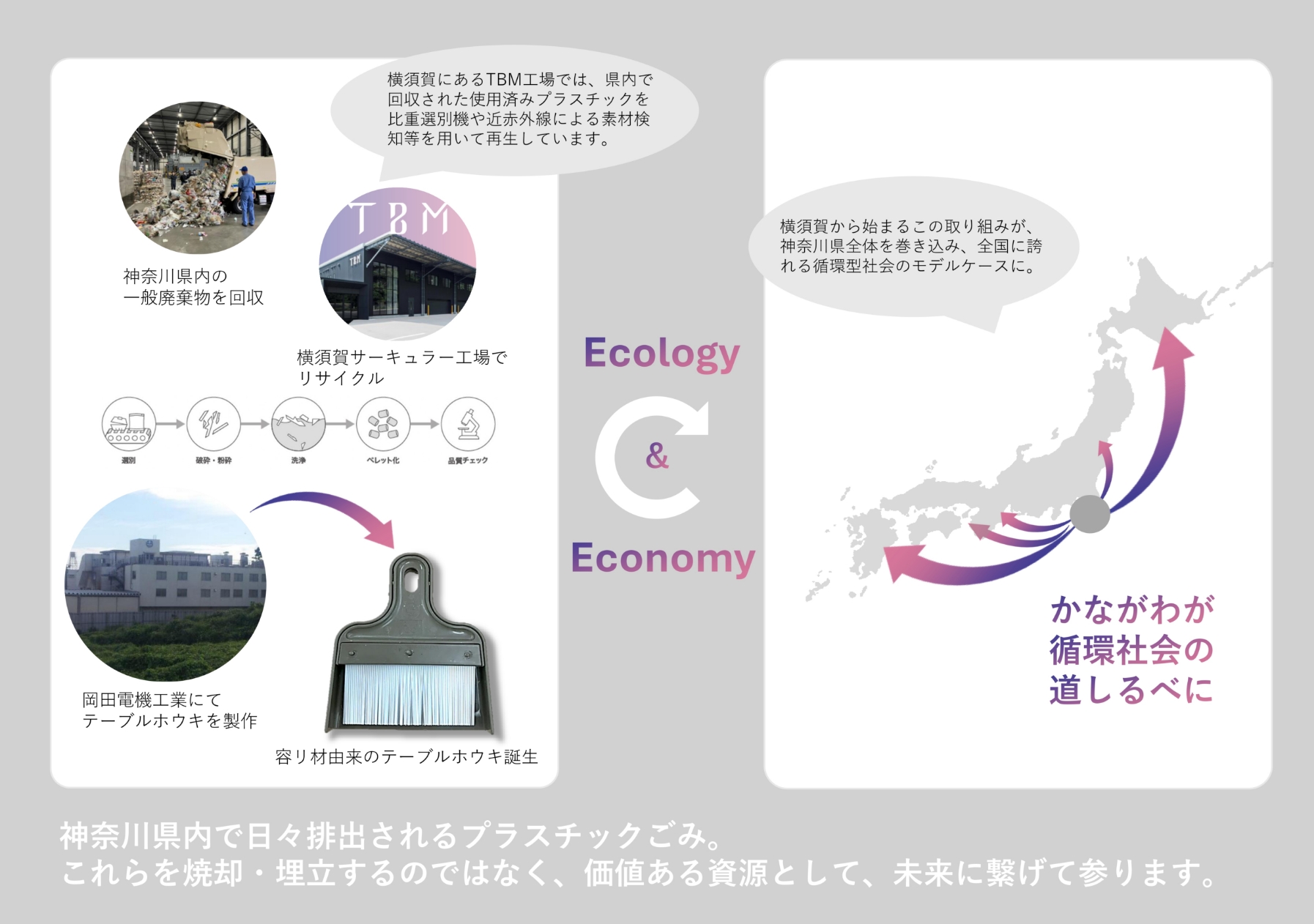 神奈川県内で排出されるプラスチックごみを回収し、焼却炉サーキュラー工場でリサイクルし、岡田電機工業でテーブルホウキへ再生する循環の流れを示した図。神奈川を中心に循環型社会を目指す取り組みを説明している。