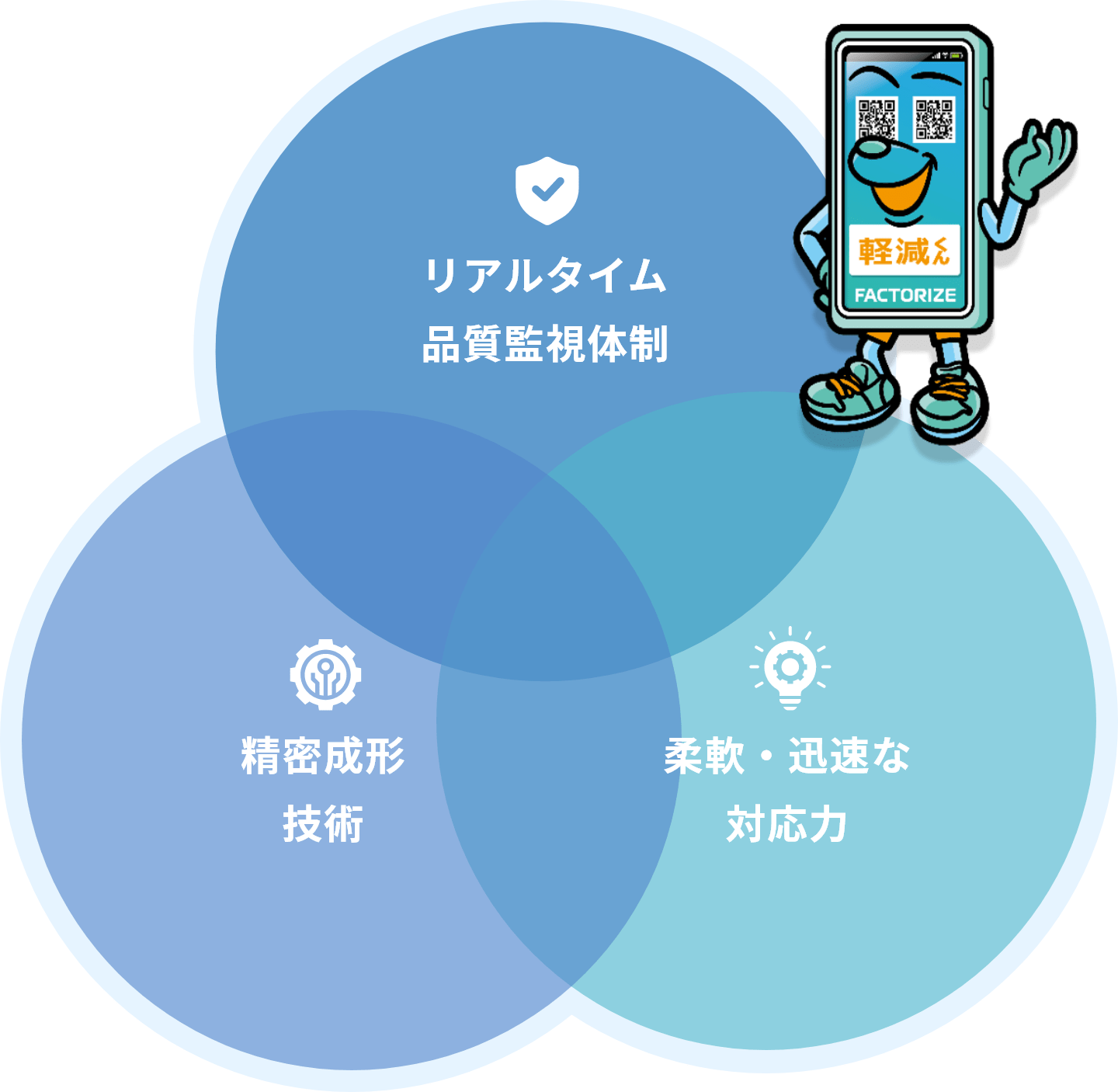 当社の3つの強みを示した図：リアルタイム品質監視体制、精密成形技術、柔軟・迅速な対応力。